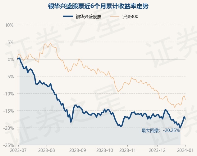 详细阅读:1月2日基金净值:银华兴盛股票最新净值1.3568,跌0.72% 1月2日基金净值:银华兴盛股票最新净值1.3568,跌0.72%