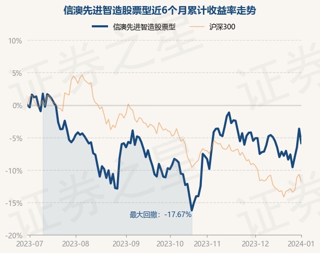 1月2日基金净值：信澳先进智造股票型最新净值1.6116，跌2.32%