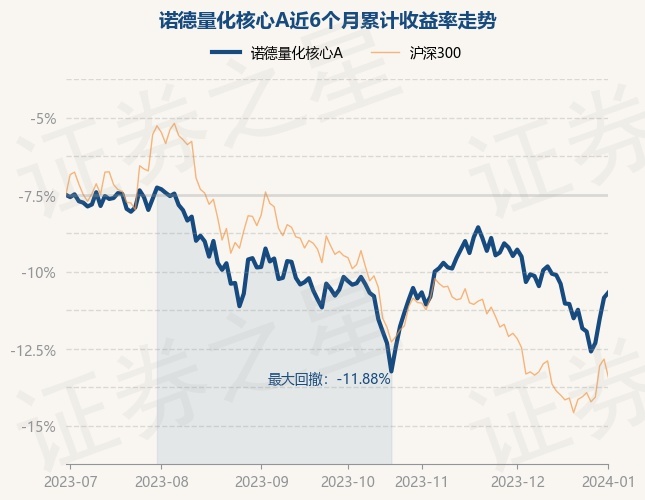 1月2日基金净值：诺德量化核心A最新净值0.9932，涨0.36%