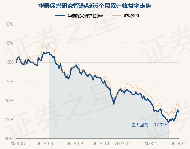 1月2日基金净值：华泰保兴研究智选A最新净值1.1142，跌0.59%