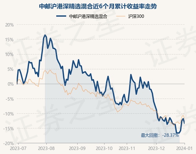 1月2日基金净值：中邮沪港深精选混合最新净值0.7401，跌1.75%