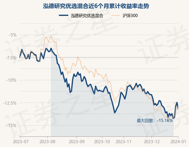 1月2日基金净值：泓德研究优选混合最新净值1.111，跌1.67%