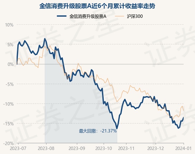 1月2日基金净值：金信消费升级股票A最新净值1.3602，涨0.99%