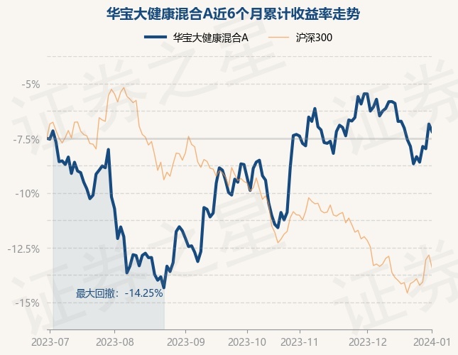 1月2日基金净值：华宝大健康混合A最新净值1.657，跌0.67%