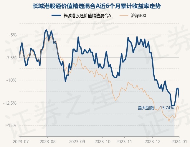 1月2日基金净值：长城港股通价值精选混合A最新净值0.7239，跌2.16%