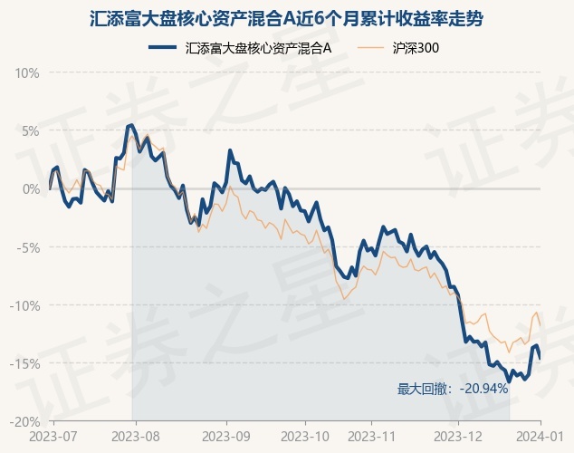 1月2日基金净值：汇添富大盘核心资产混合A最新净值0.8311，跌1.22%