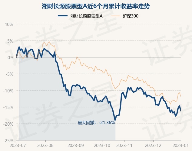 1月2日基金净值：湘财长源股票型A最新净值0.7956，跌1.69%