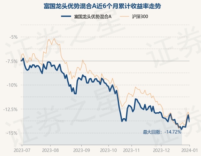 1月2日基金净值：富国龙头优势混合A最新净值1.0949，跌1.56%
