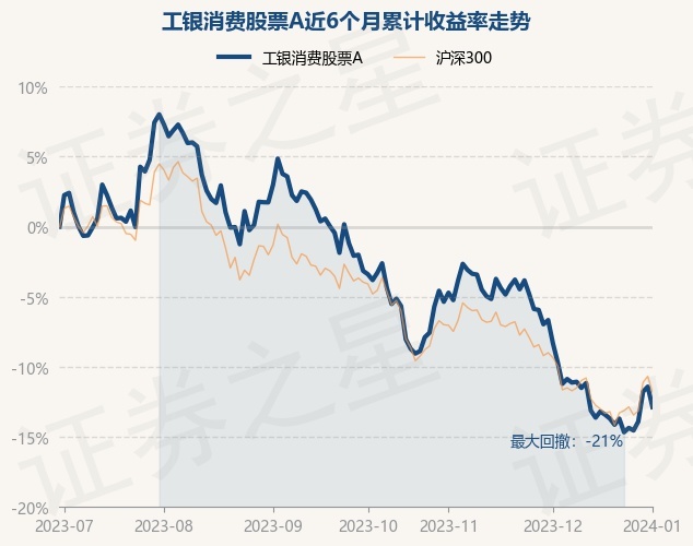 1月2日基金净值：工银消费股票A最新净值0.9944，跌1.64%