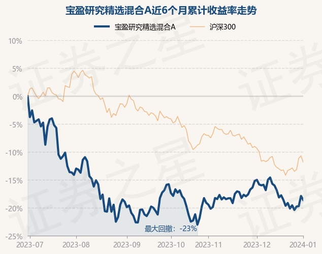 1月2日基金净值：宝盈研究精选混合A最新净值1.3244，跌0.88%