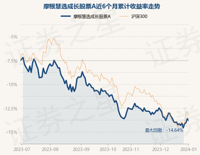 1月2日基金净值：摩根慧选成长股票A最新净值1.0463，跌0.46%