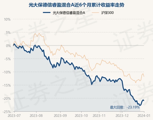1月2日基金净值：光大保德信睿盈混合A最新净值0.5777，跌0.29%