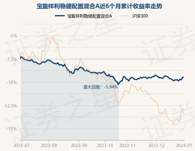 1月2日基金净值：宝盈祥利稳健配置混合A最新净值1.0994，涨0.04%