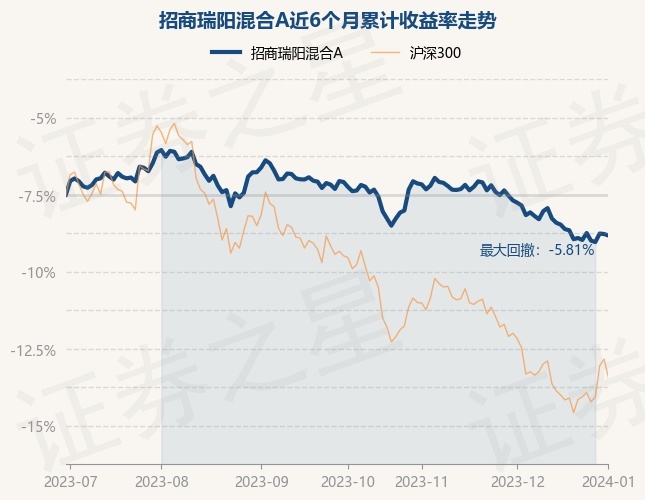 详细阅读:1月2日基金净值:招商瑞阳混合A最新净值1.173,跌0.1% 1月2日基金净值:招商瑞阳混合A最新净值1.173,跌0.1%