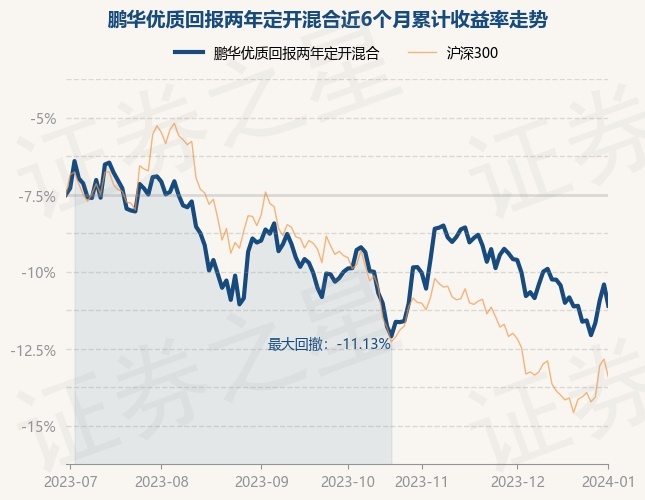 1月2日基金净值：鹏华优质回报两年定开混合最新净值0.9264，跌1.47%