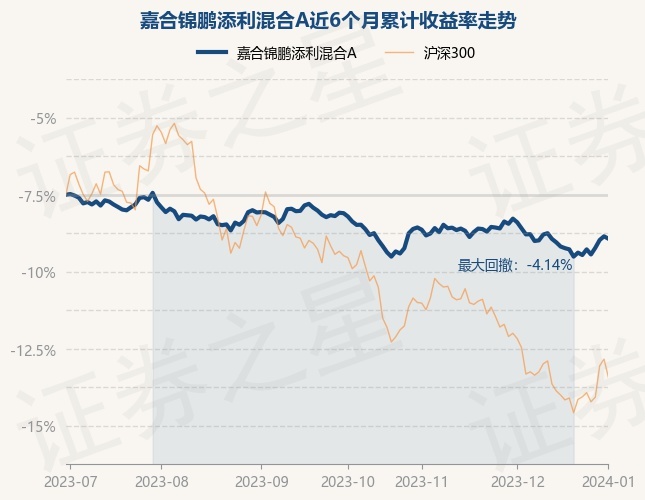 1月2日基金净值：嘉合锦鹏添利混合A最新净值1.1422，跌0.16%