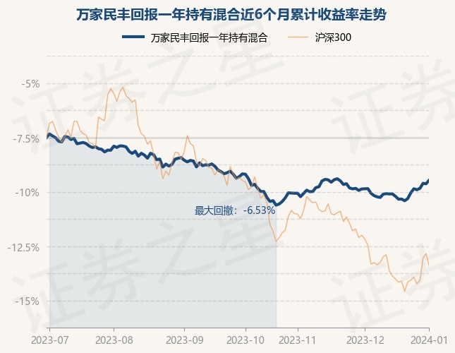 1月2日基金净值：万家民丰回报一年持有混合最新净值1.0694，涨0.34%