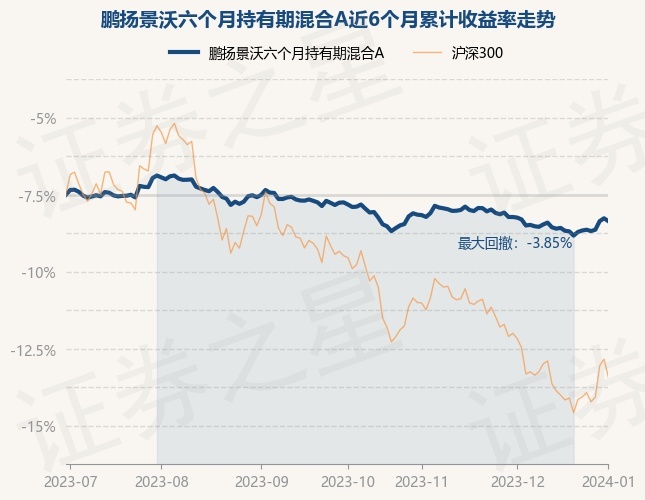 1月2日基金净值：鹏扬景沃六个月持有期混合A最新净值1.0617，跌0.19%