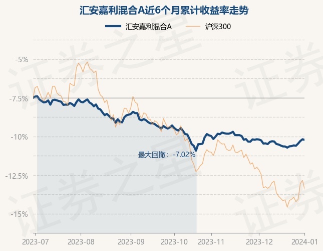 详细阅读:1月2日基金净值:汇安嘉利混合A最新净值0.9676,跌0.08% 1月2日基金净值:汇安嘉利混合A最新净值0.9676,跌0.08%