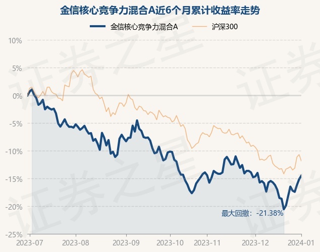 1月2日基金净值：金信核心竞争力混合A最新净值0.8951，涨0.74%
