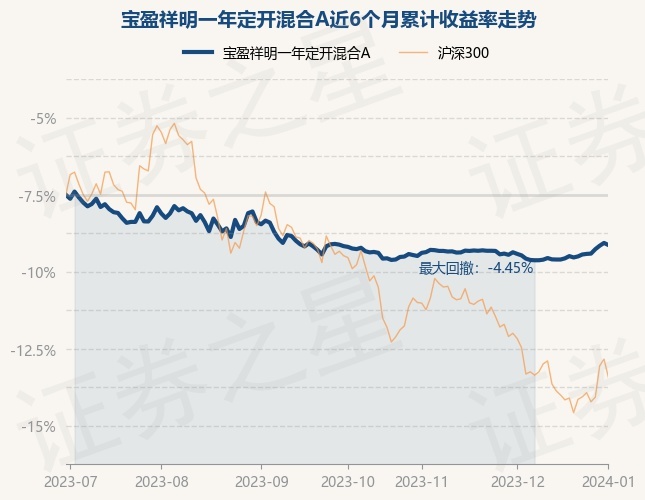 1月2日基金净值：宝盈祥明一年定开混合A最新净值0.9992，跌0.14%