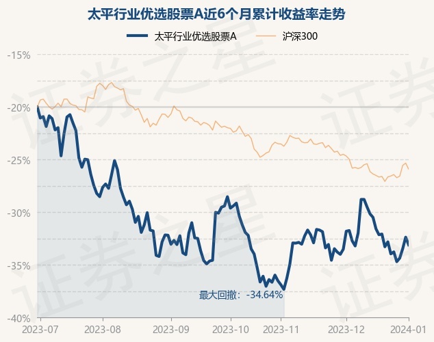 1月2日基金净值：太平行业优选股票A最新净值0.6122，跌1.94%