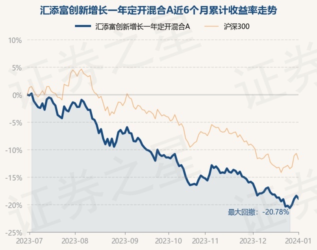 1月2日基金净值：汇添富创新增长一年定开混合A最新净值0.8775，跌0.63%