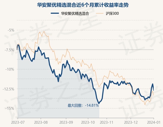 1月2日基金净值：华安聚优精选混合最新净值0.6329，跌1.77%