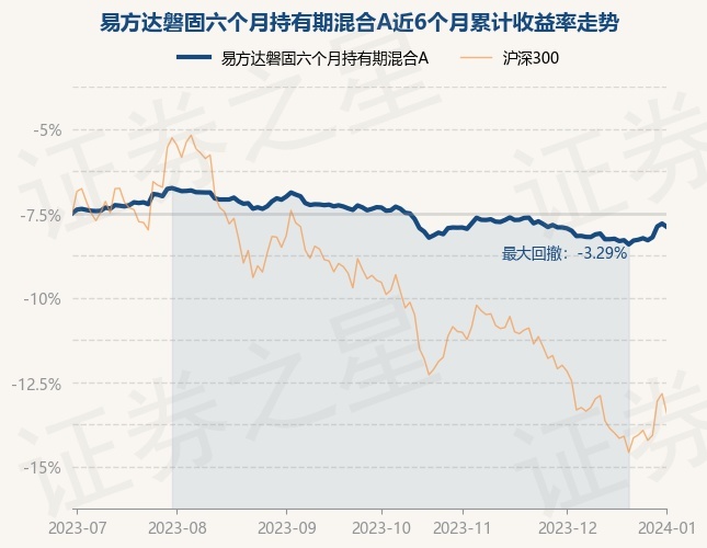 1月2日基金净值：易方达磐固六个月持有期混合A最新净值1.0277，跌0.2%
