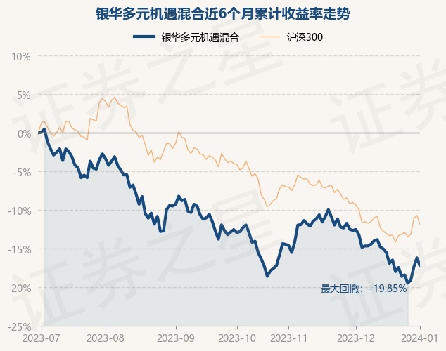 1月2日基金净值：银华多元机遇混合最新净值0.5228，跌1.23%