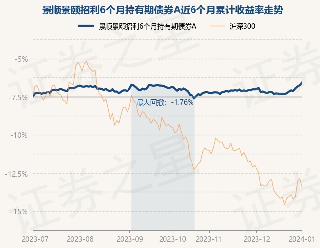 1月2日基金净值：景顺景颐招利6个月持有期债券A最新净值1.0748，涨0.32%