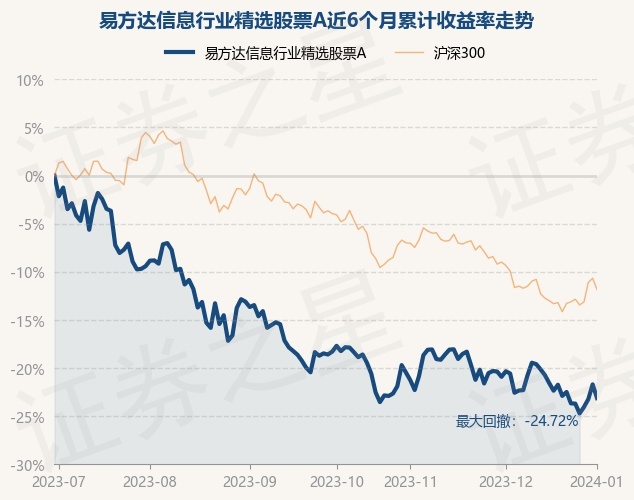 1月2日基金净值：易方达信息行业精选股票A最新净值0.7315，跌1.81%