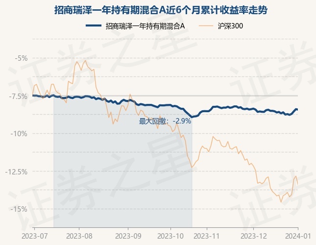 1月2日基金净值:招商瑞泽一年持有期混合A最新净值1.0418,跌0.06%
