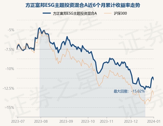 1月2日基金净值：方正富邦ESG主题投资混合A最新净值0.7971，跌0.76%