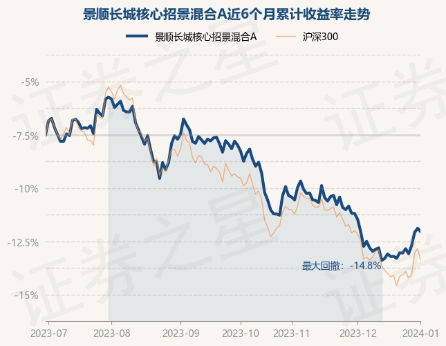 1月2日基金净值：景顺长城核心招景混合A最新净值0.6006，跌0.36%