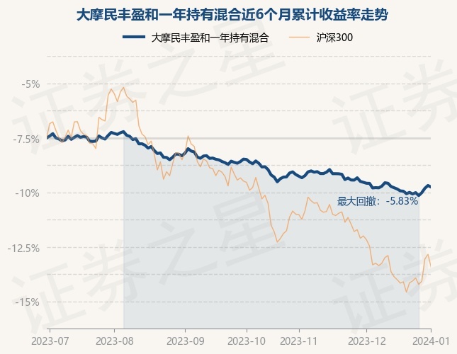 1月2日基金净值：大摩民丰盈和一年持有混合最新净值0.9106，跌0.15%