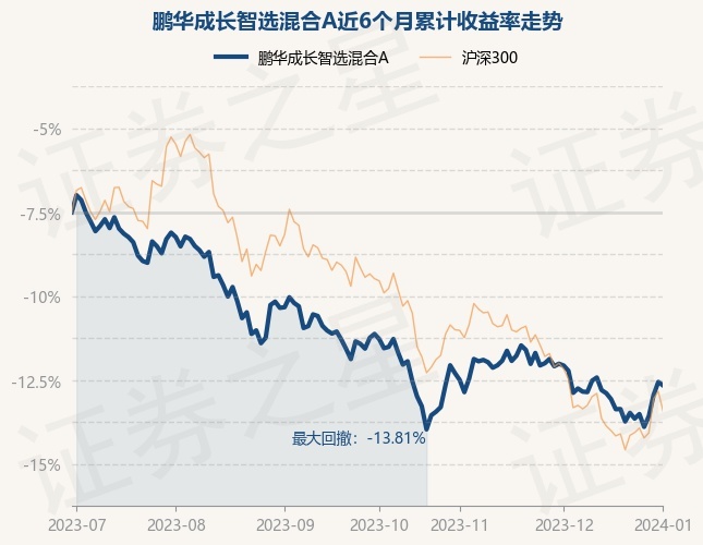 1月2日基金净值：鹏华成长智选混合A最新净值0.7294，跌0.23%
