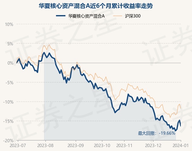 1月2日基金净值：华夏核心资产混合A最新净值0.529，跌1.67%