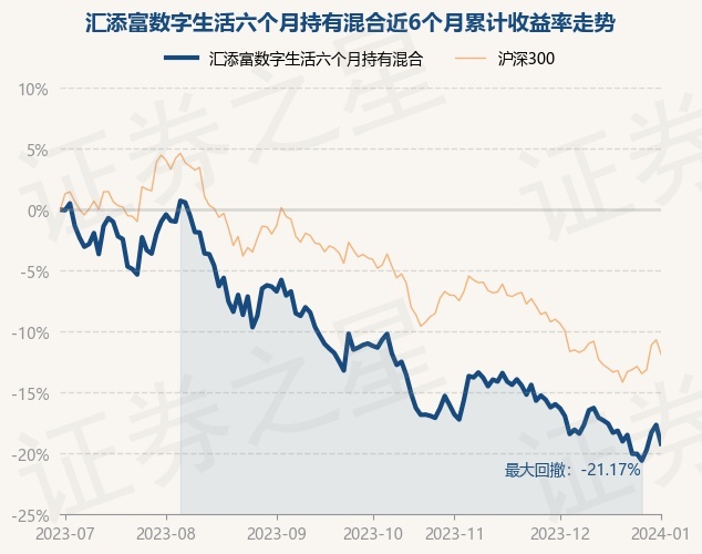 1月2日基金净值：汇添富数字生活六个月持有混合最新净值0.5788，跌1.88%