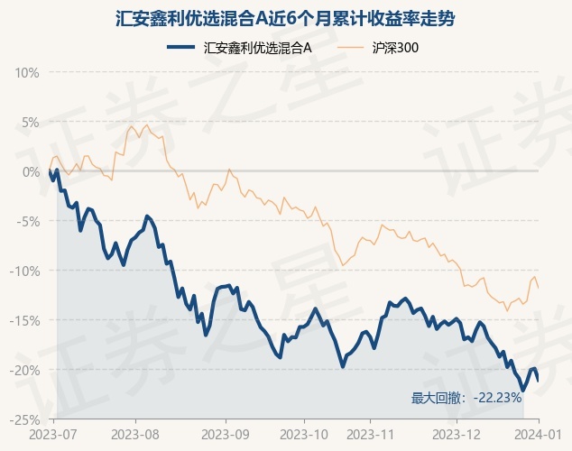 1月2日基金净值：汇安鑫利优选混合A最新净值0.6014，跌1.44%