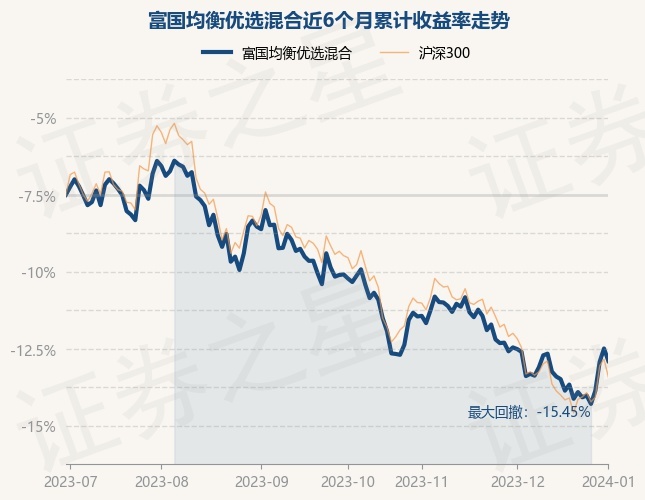 1月2日基金净值：富国均衡优选混合最新净值0.681，跌0.9%