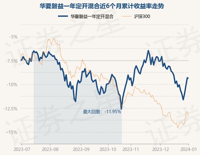 1月2日基金净值：华夏磐益一年定开混合最新净值1.0106，跌0.08%