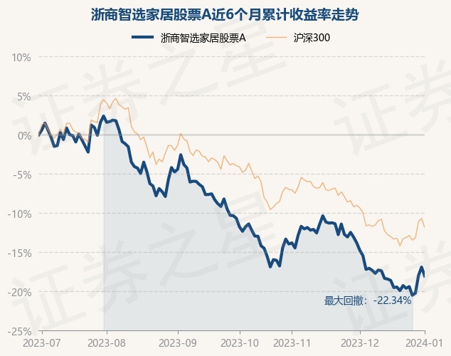 1月2日基金净值：浙商智选家居股票A最新净值0.5698，跌1.37%