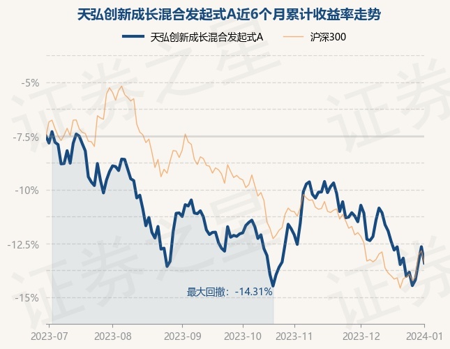 1月2日基金净值：天弘创新成长混合发起式A最新净值0.7864，跌1.69%