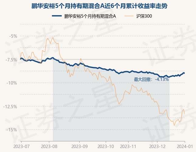 1月2日基金净值：鹏华安裕5个月持有期混合A最新净值0.9996，跌0.09%
