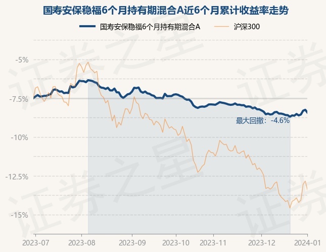 详细阅读:1月2日基金净值:国寿安保稳福6个月持有期混合A最新净值0.9351,跌0.37% 1月2日基金净值:国寿安保稳福6个月持有期混合A最新净值0.9351,跌0.37%