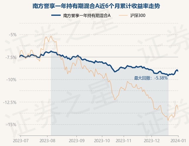 1月2日基金净值：南方誉享一年持有期混合A最新净值0.9795，跌0.31%