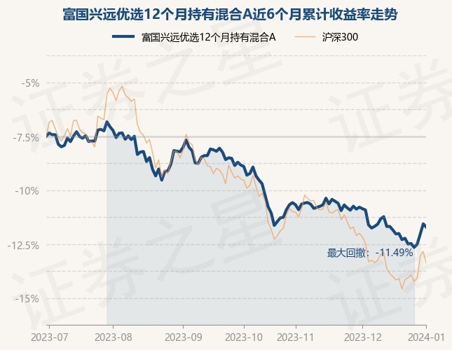 详细阅读:1月2日基金净值:富国兴远优选12个月持有混合A最新净值0.8088,跌0.34% 1月2日基金净值:富国兴远优选12个月持有混合A最新净值0.8088,跌0.34%