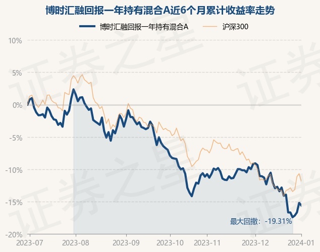 1月2日基金净值：博时汇融回报一年持有混合A最新净值0.5664，跌0.46%