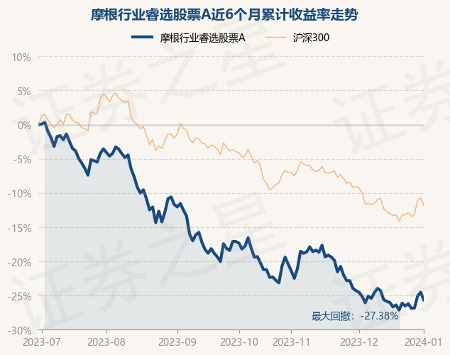 1月2日基金净值：摩根行业睿选股票A最新净值0.5334，跌1.5%